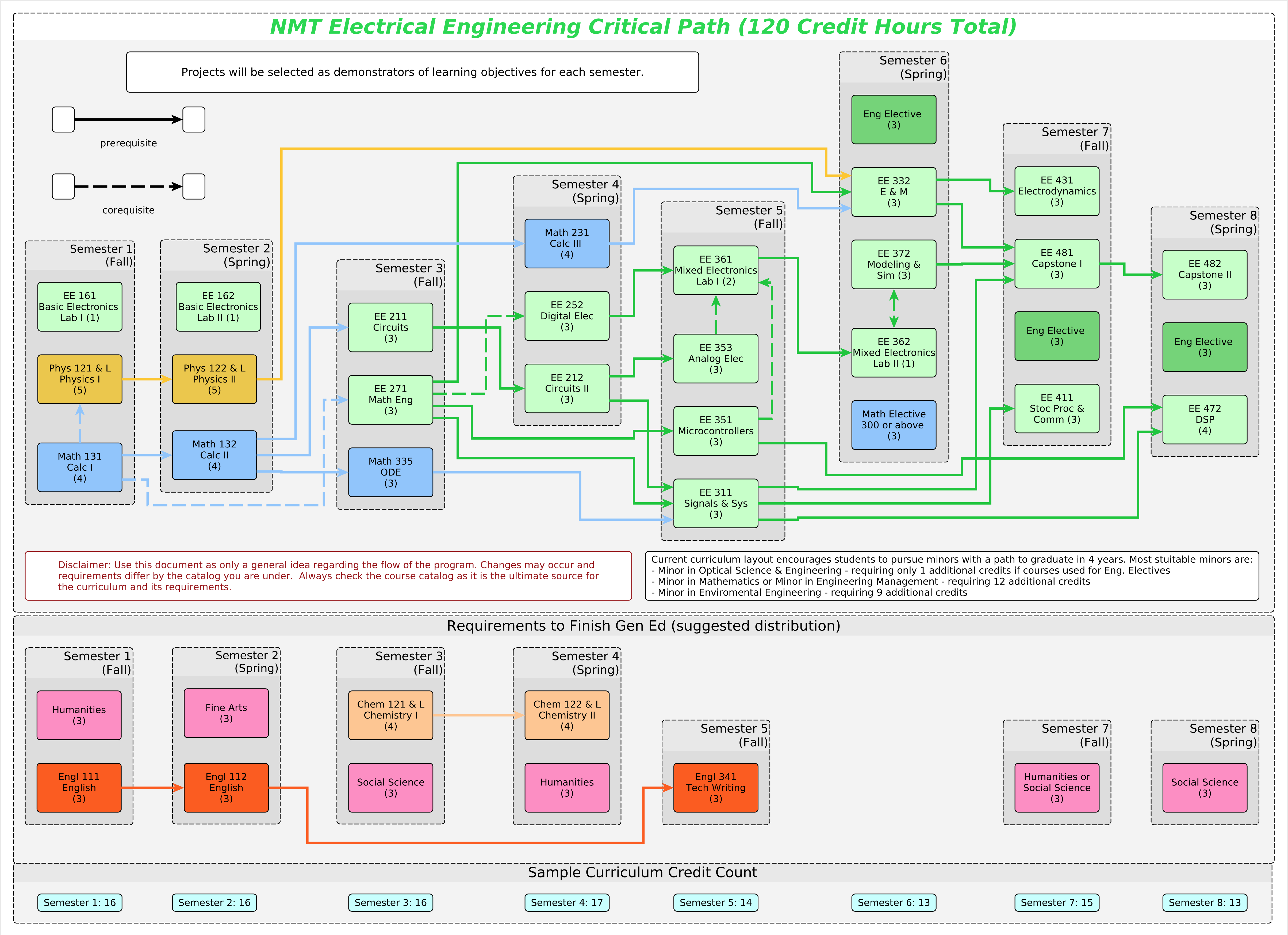 EE Curriculum Flowchart 2019-2020